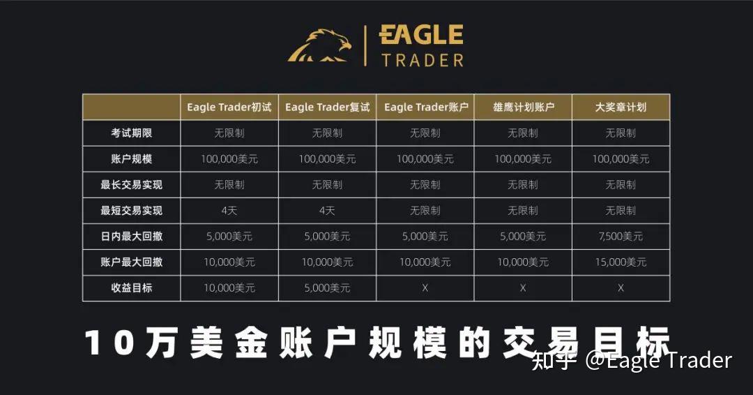 EagleTrader分润奖励突破百万美元！创新模式赋能职业交易之路