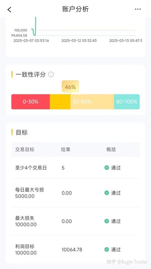 Eagle Trader APP正式上线!一键开启交易挑战，考核进度尽在掌握