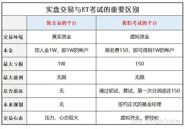 EagleTrader考试能为交易员带来哪些实盘交易中无法体验的优势?
