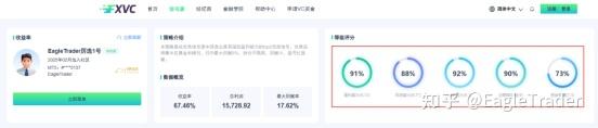 67%收益背后，EagleTrader考试如何孵化出信号源操盘手