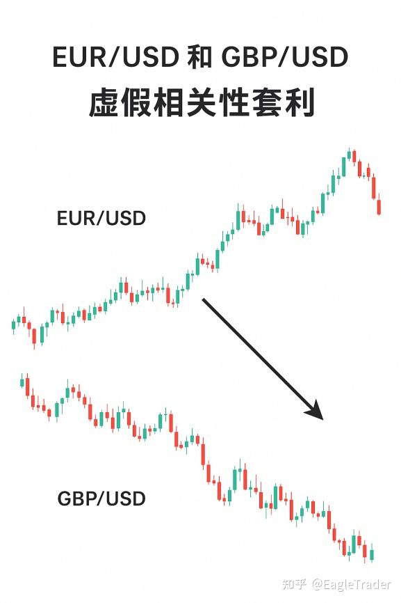相关货币对未必同步？交易员必知的“虚假相关性”套利技巧